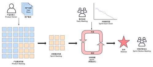 敏捷開發(fā)Scrum在計算機(jī)軟件項(xiàng)目中的應(yīng)用與實(shí)踐